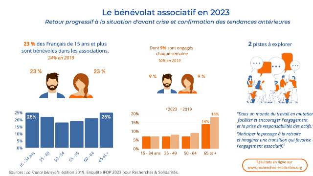 Les Français et le bénévolat en 2023
